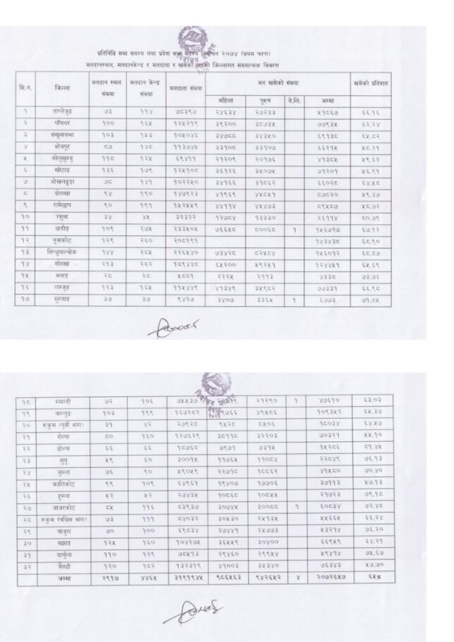 स्थानीय निर्वाचन भन्दा कम मत खस्यो । हेर्नुहोस विवरण सहित