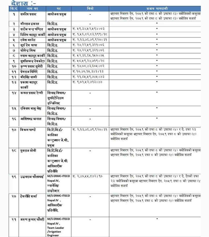 पुर्वमन्त्री विक्रम पाण्डेसहित २१ जनाविरुद्ध भ्रष्टाचार मुद्दा (विवरण सहित)