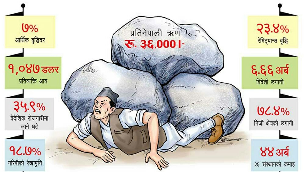 मुलुक साढे १० खर्ब ऋणमा, प्रतिनेपाली ३१ हजार ४ सय ९३ रुपैयाँ पुग्यो