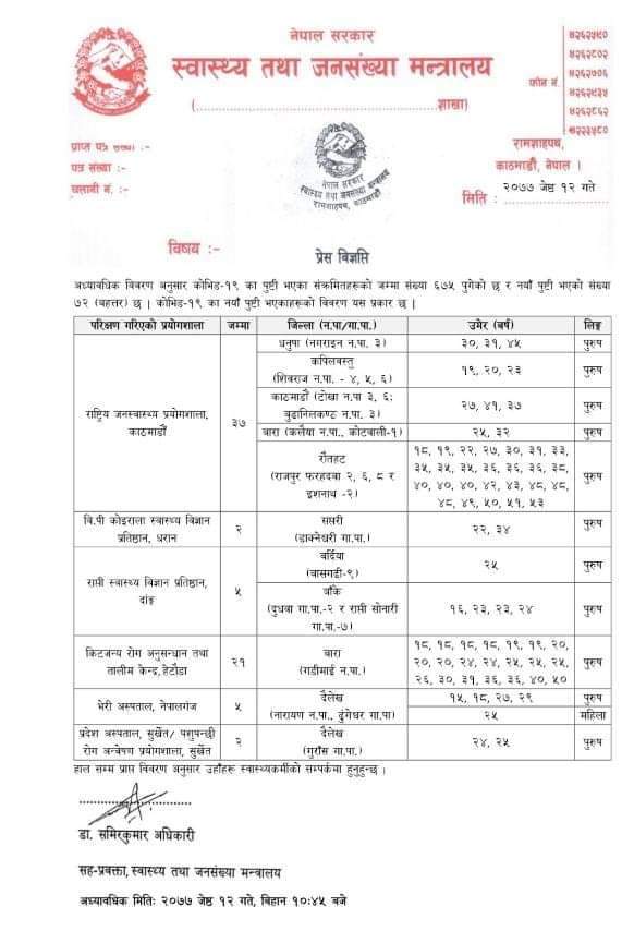 थप ७२ जनामा काेराेना सङ्क्रमण पुष्टि, कुल ६७५ पुग्यो